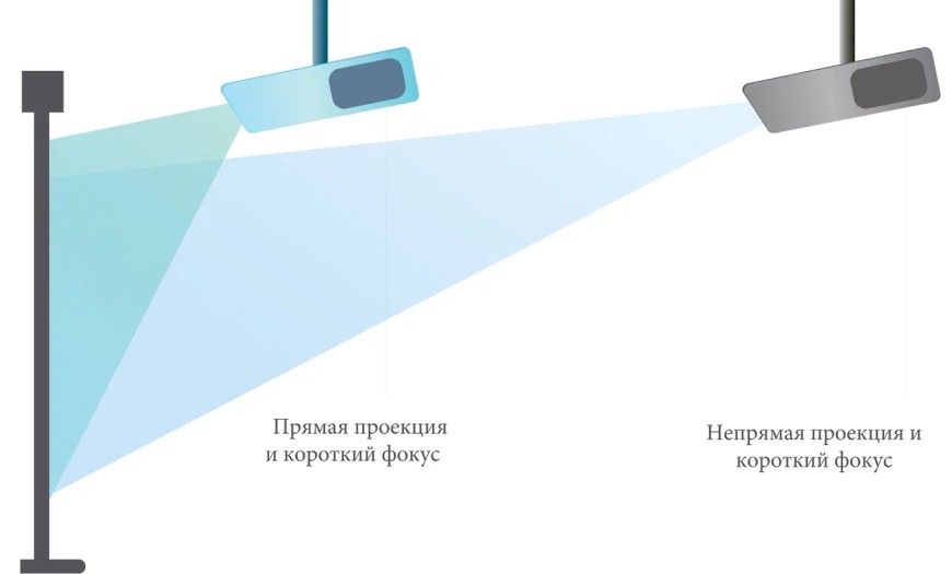 ПРЯМАЯ ПРОЕКЦИЯ И КОРОТКОФОКУСНЫЙ ОБЪЕКТИВ